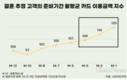 예비부부, 결혼식 가까워질수록 돈 더 쓴다