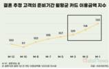 예비부부, 결혼식 가까워질수록 돈 더 쓴다