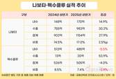 대웅제약, 신약이 전사 매출 4분의 1…영업이익률 15% 돌파