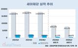 세아제강, 관세 50%에 직격탄…고부가 친환경 에너지로 눈돌려