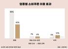 문화소비쿠폰 첫 주 효과 뚜렷…3040 여성·60대 남성 주도