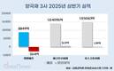 나홀로 적자 엘앤에프, 'LFP' 양극재로 반등 시동