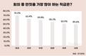 회의 중 딴짓 가장 많이 하는 직급은?