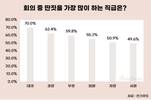 회의 중 딴짓 가장 많이 하는 직급은?