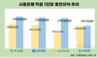 시중은행, 직원 1인당 충전이익 모두 늘었다…1위는 하나은행