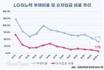 LG이노텍, 순차입금 비율 17%로 뚝↓