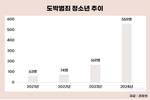 도박하는 청소년 매년 증가세