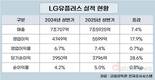 수익 내고 돈 갚고…LG유플러스, 안정적 성장세 뚜렷