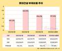 롯데건설, 3년만에 부채비율 100%대 복귀