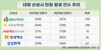 손보업계 민원…DB손보, 가장 큰 폭으로 줄였다