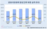 금호석유, 합성고무 영업익 82%↓…재고 소진에 하반기 개선 전망