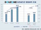 더존비즈온, SW업계 최고 기업가치…이유 있는 몸값