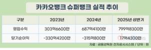 인터넷은행, 글로벌 진출 속속…카뱅은 벌써 성과