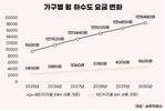 하수도 요금 오른다…서울시 내년부터 5년간 연 9.5% 인상