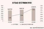 KT&G, 부동산 팔고 ‘차세대 담배’ 키운다