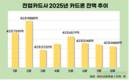 카드론 잔액, 3개월 연속 감소세…가계대출 규제 영향