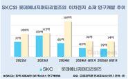 SKC-롯데에너지머티리얼즈, 적자에 R&D 속도조절