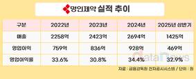 코스피 새내기 명인제약…영업이익률 34% 눈길