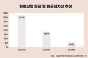 김홍국 하림 회장 두 딸, 신사업 주도…적자·현금 고갈 발목
