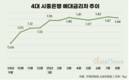 시중은행 예금 금리 높였는데도, 예대금리차 간극 여전