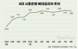 시중은행 예금 금리 높였는데도, 예대금리차 간극 여전