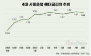 시중은행 예금 금리 높였는데도, 예대금리차 간극 여전
