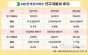 HD한국조선해양, 상반기 R&D 45%↑…중공업·마린엔진 견인