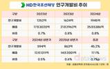 HD한국조선해양, 상반기 R&D 45%↑…중공업·마린엔진 견인