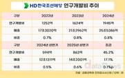 HD한국조선해양, 상반기 R&D 45%↑…중공업·마린엔진 견인