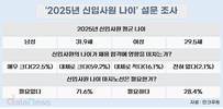 '30대 신입시대' 개막, 남 31.9세·여 29.5세 평균