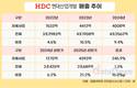 HDC현대산업개발, 업황 부진 속 매출·이익 증가…자체공사 3배↑