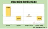 한화손보, 캐롯 품고 차보험 점유율 확대