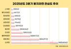 신라면, 짜파게티·불닭 제치고 3분기 온라인 관심도 1위