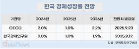 한국 경제성장률, 올해는 1.0%로 반토막…내년 회복 전망