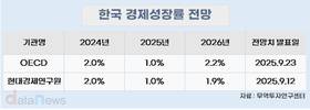 한국 경제성장률, 올해는 1.0%로 반토막…내년 회복 전망