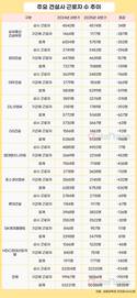 10대 건설사, 1년 새 인력 2800명 감소…3명 중 2명은 계약직