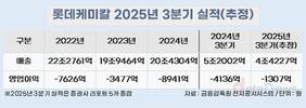 롯데케미칼, 3분기도 적자…구조조정은 