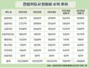 프리미엄 카드 강화에 연회비 수익↑…현대카드, 상반기만 1800억