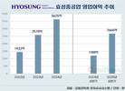 그룹 중심이 된 효성중공업…실적·주가·신용 삼박자