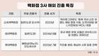 국내 정체에 해외로…백화점 3사, 일본·동남아에 눈길