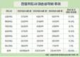 카드사 대출 내주고 떼인 돈 상반기만에 2.4조