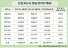 카드사 대출 내주고 떼인 돈 상반기만에 2.4조