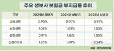 교보생명, 보험금 지급 가장 잘했다
