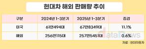 현대차, 미국서 역대급 판매 전동화 경쟁력 입증