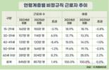 60세 이상 비정규직 근로자, 300만 명 돌파
