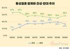 동성결혼 찬성 34% 그쳐…2030도 과거보다 보수적