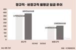 비정규직 정규직 월급 격차 181만 원, 통계 이래 최대치
