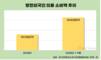 외국인 의료관광 소비액, 9개월 만에 1조4000억