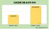 신한금융, 3분기 누적 순이익 4조4609억…전년 대비 10.3%↑