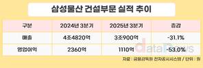 삼성물산 건설부문, 3분기 매출 3조900억…전년 대비 31.1%↓